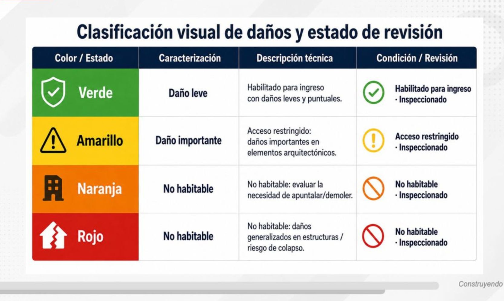 Tabla de clasificación visual de daños por colores: verde, amarillo, naranja y rojo